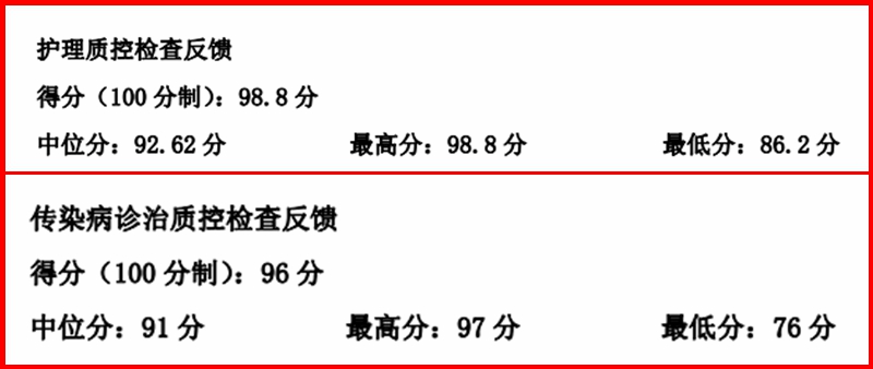 C:\Users\admin\Desktop\20221116省级质控检查结果出炉\2022年第二次质控联合检查情况反馈_00.jpg
